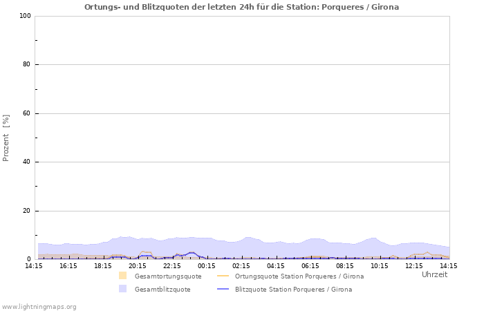 Diagramme: Ortungs- und Blitzquoten