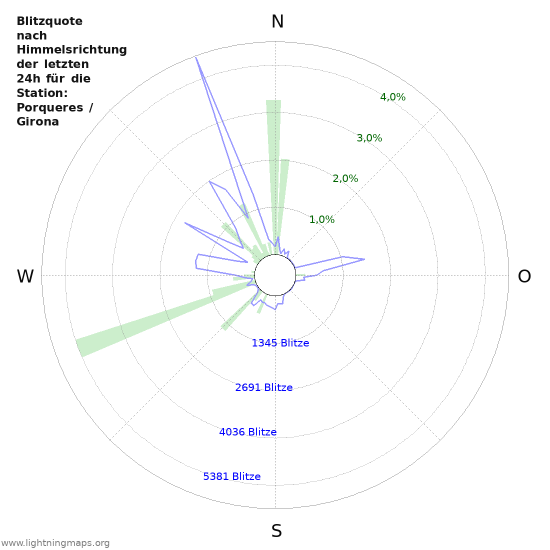 Diagramme: Blitzquote nach Himmelsrichtung