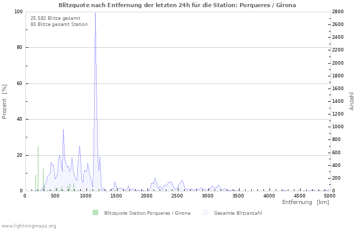 Diagramme: Blitzquote nach Entfernung