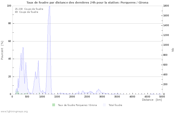 Graphes: Taux de foudre par distance