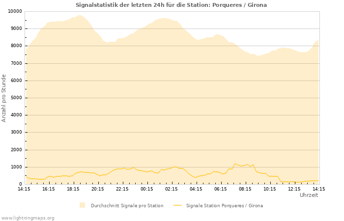 Diagramme: Signalstatistik