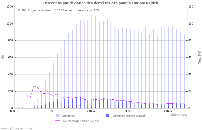 Graphes: Détections par déviation