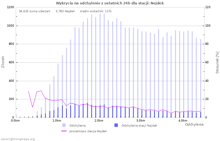 Wykresy: Wykrycia na odchylenie