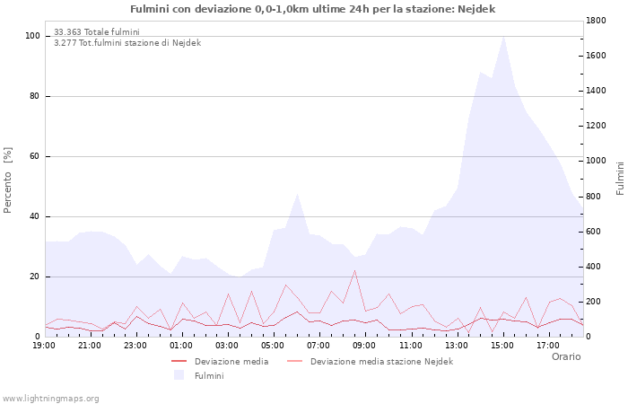 Grafico