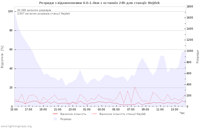 Графіки