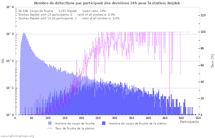 Graphes: Nombre de détections par participant