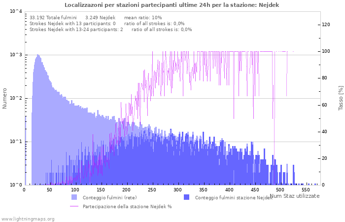 Grafico: Localizzazoni per stazioni partecipanti