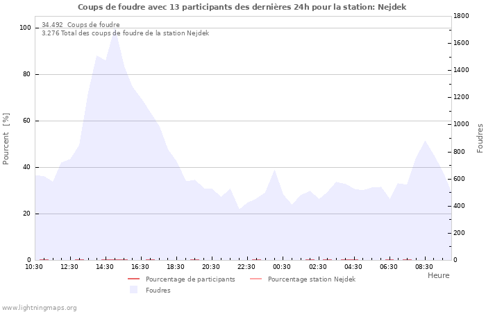 Graphes