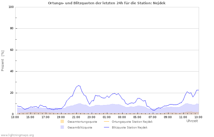 Diagramme: Ortungs- und Blitzquoten