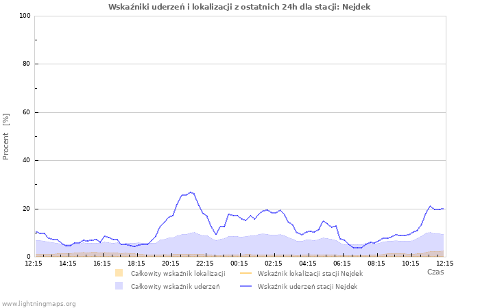 Wykresy: Wskaźniki uderzeń i lokalizacji