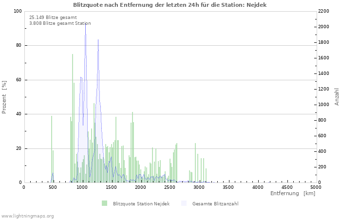 Diagramme: Blitzquote nach Entfernung