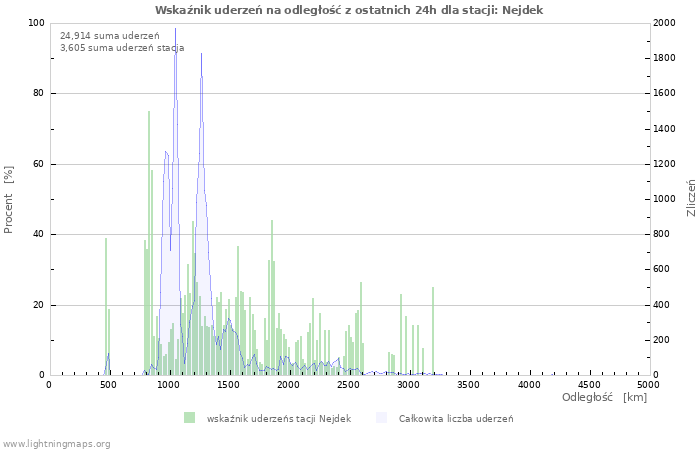 Wykresy: Wskaźnik uderzeń na odległość