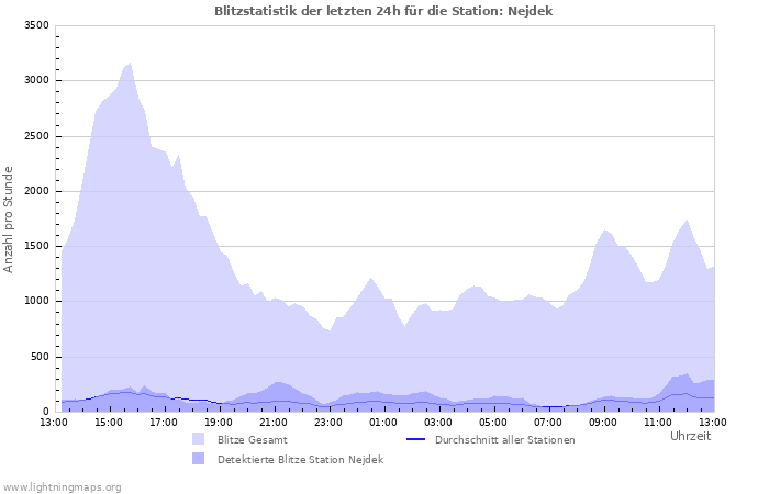 Diagramme: Blitzstatistik