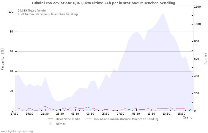 Grafico