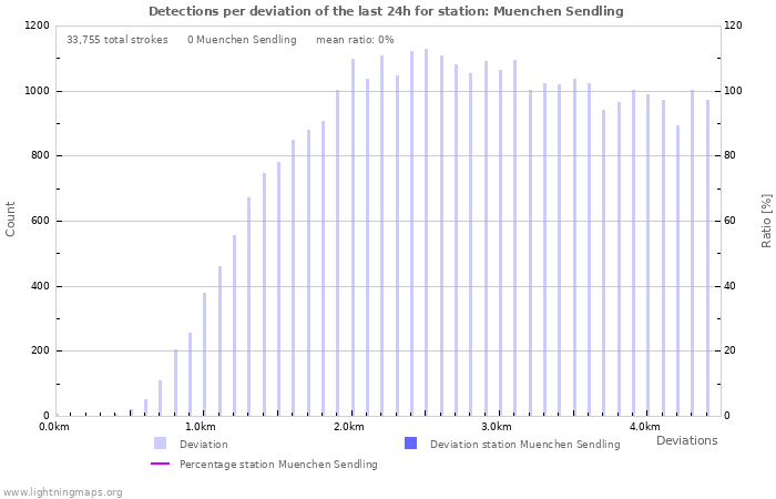 Graphs: Detections per deviation