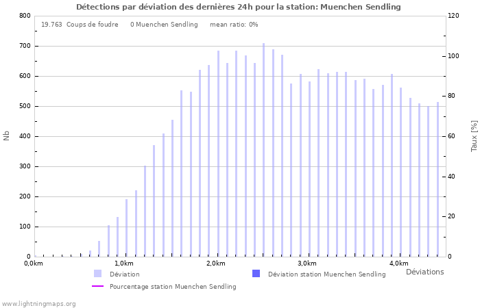 Graphes: Détections par déviation