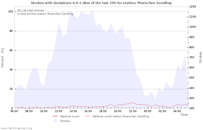 Graphs