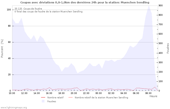Graphes