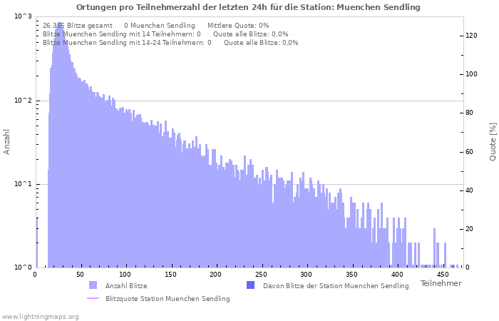 Diagramme: Ortungen pro Teilnehmerzahl