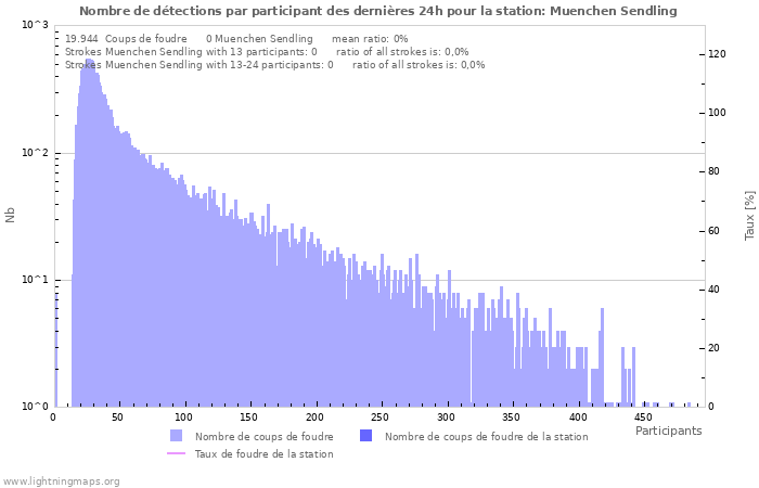 Graphes: Nombre de détections par participant