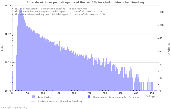 Grafer: Antal detektioner per deltagande