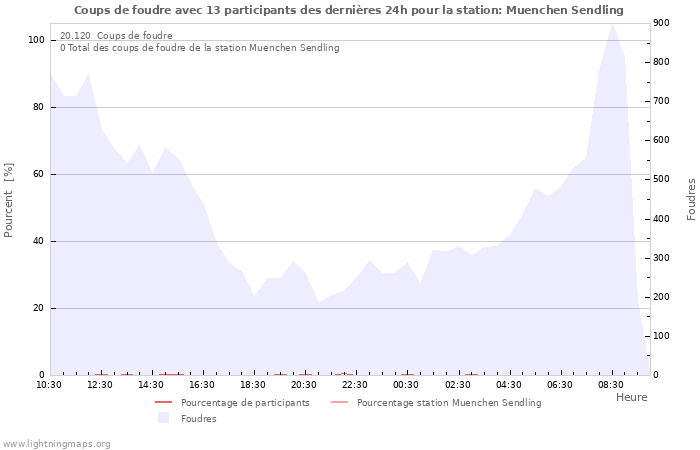 Graphes
