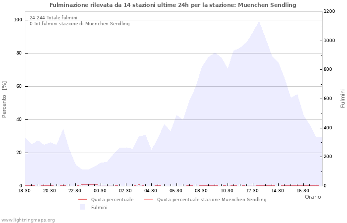 Grafico