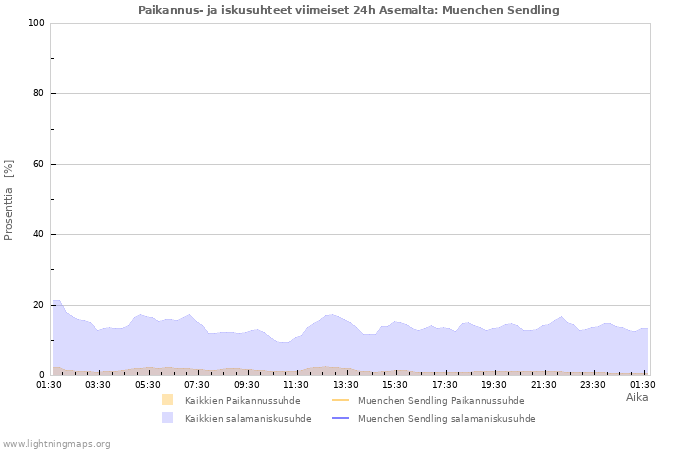 Graafit: Paikannus- ja iskusuhteet