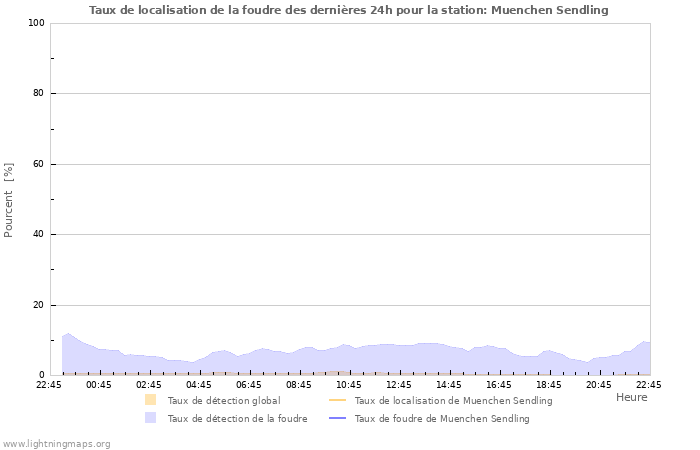Graphes: Taux de localisation de la foudre
