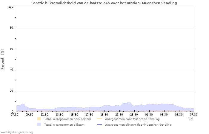 Grafieken: Locatie bliksemdichtheid