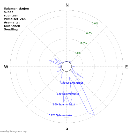 Graafit: Salamaniskujen suhde suuntaan