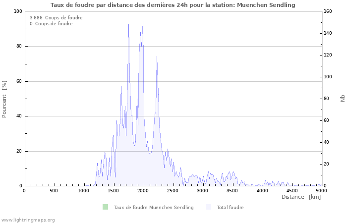 Graphes: Taux de foudre par distance