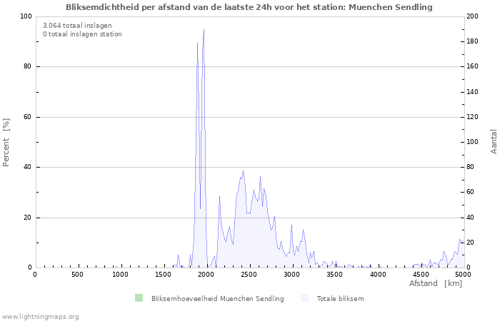 Grafieken: Bliksemdichtheid per afstand