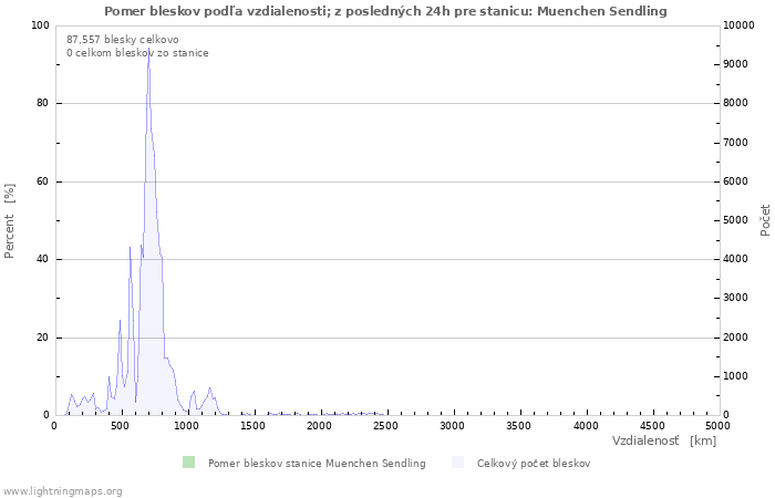 Grafy: Pomer bleskov podľa vzdialenosti;