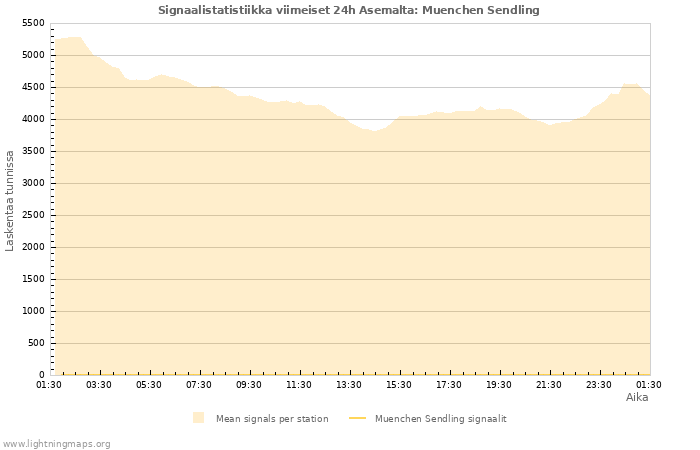 Graafit: Signaalistatistiikka