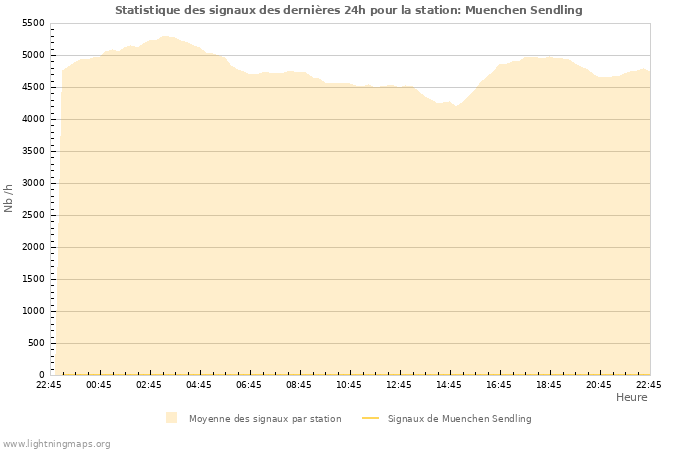 Graphes: Statistique des signaux