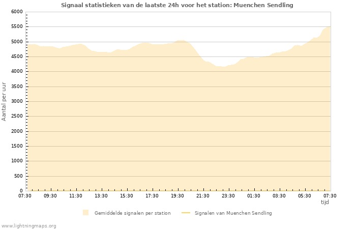 Grafieken: Signaal statistieken