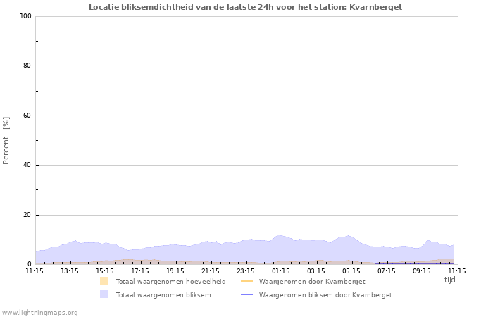 Grafieken: Locatie bliksemdichtheid