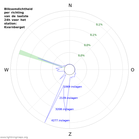 Grafieken: Bliksemdichtheid per richting