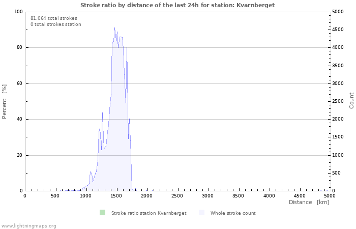 Grafikonok: Stroke ratio by distance