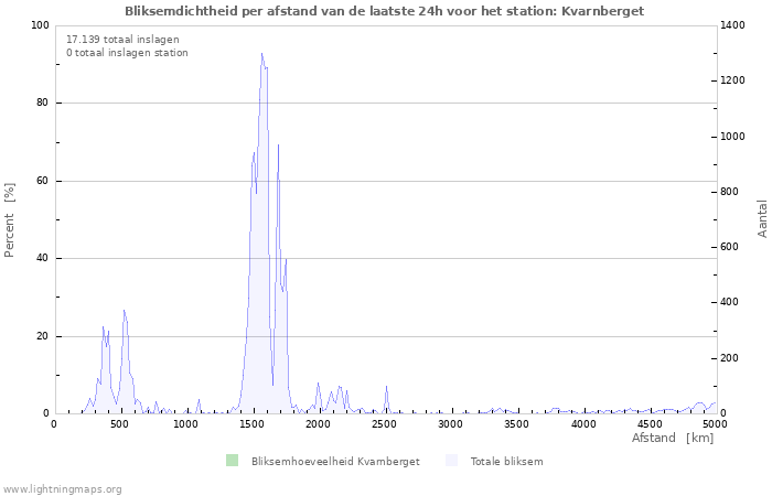 Grafieken: Bliksemdichtheid per afstand