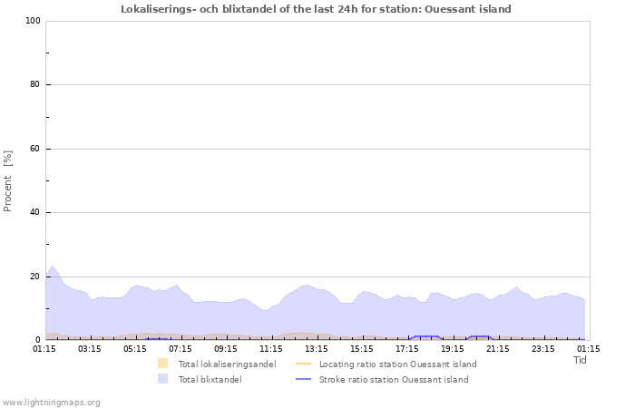 Grafer: Lokaliserings- och blixtandel