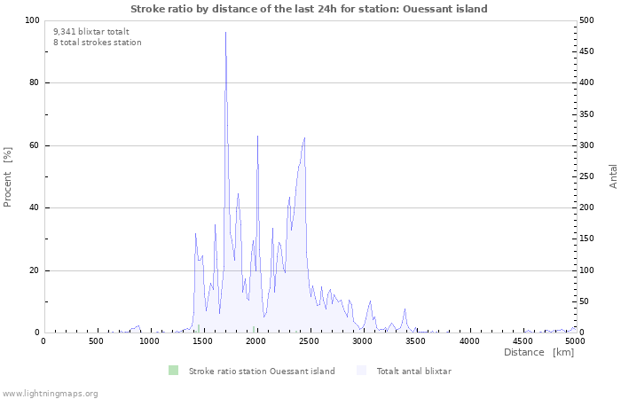 Grafer: Stroke ratio by distance