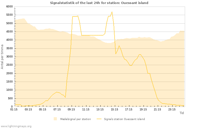 Grafer: Signalstatistik