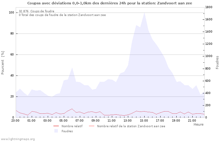 Graphes