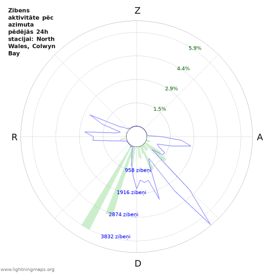 Grafiki: Zibens aktivitāte pēc azimuta