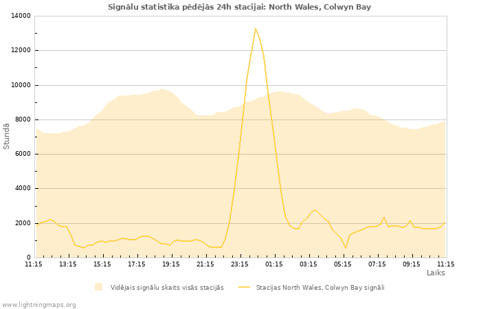 Grafiki: Signālu statistika