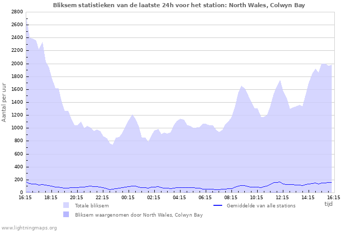 Grafieken: Bliksem statistieken