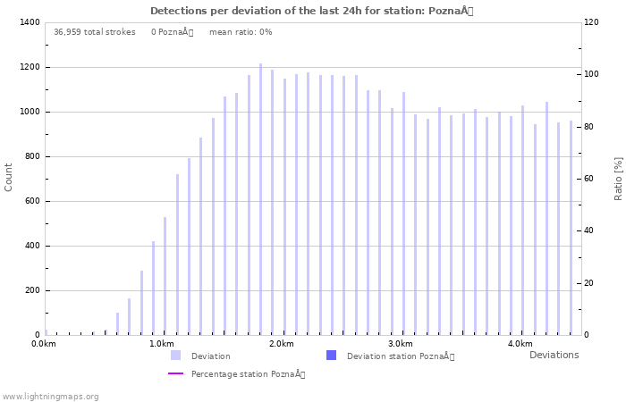 Graphs: Detections per deviation