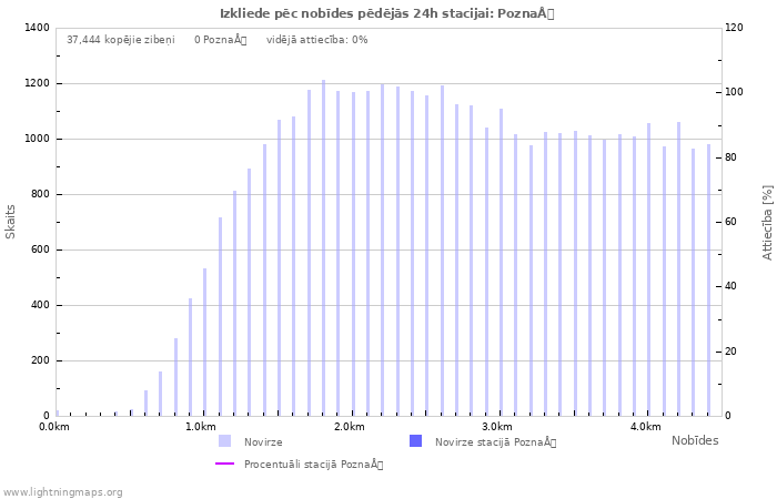 Grafiki: Izkliede pēc nobīdes